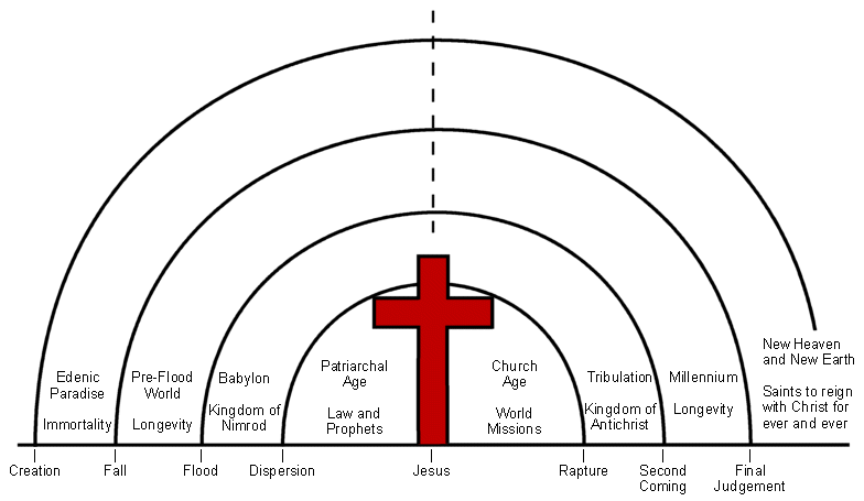 Jesus at the Centre of History