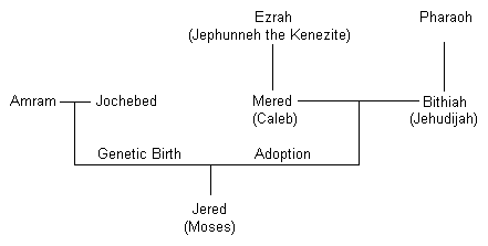 Genealogy of Jered (Moses)